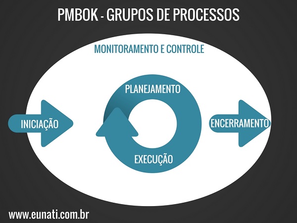 Grupos de processo do PMBOK©