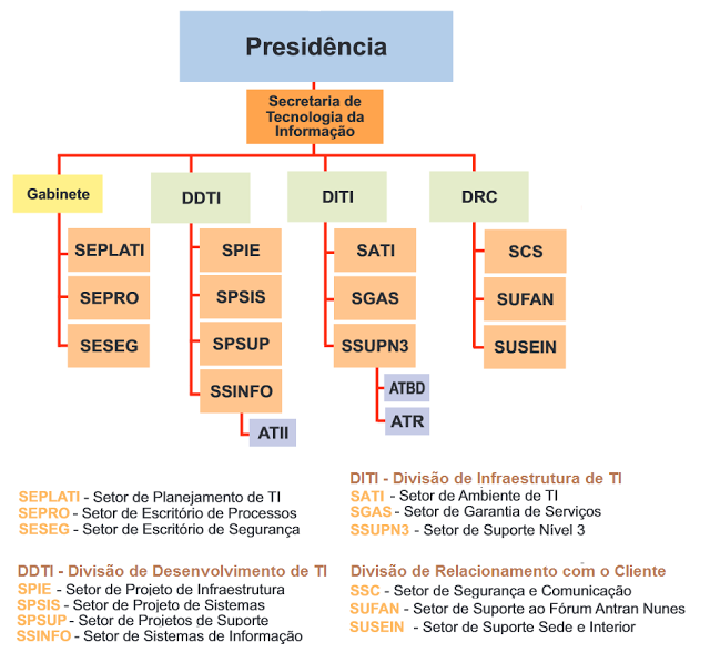 Estrutura De Ti Em Uma Empresa