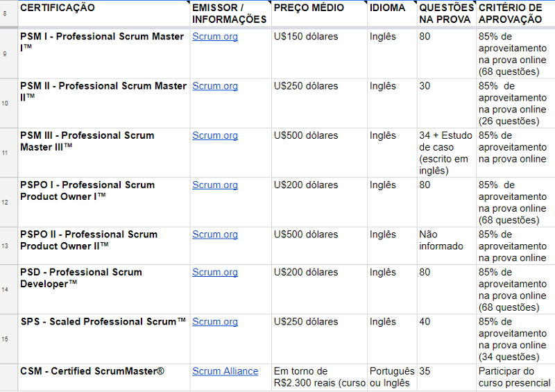 Certificações Agile e Scrum