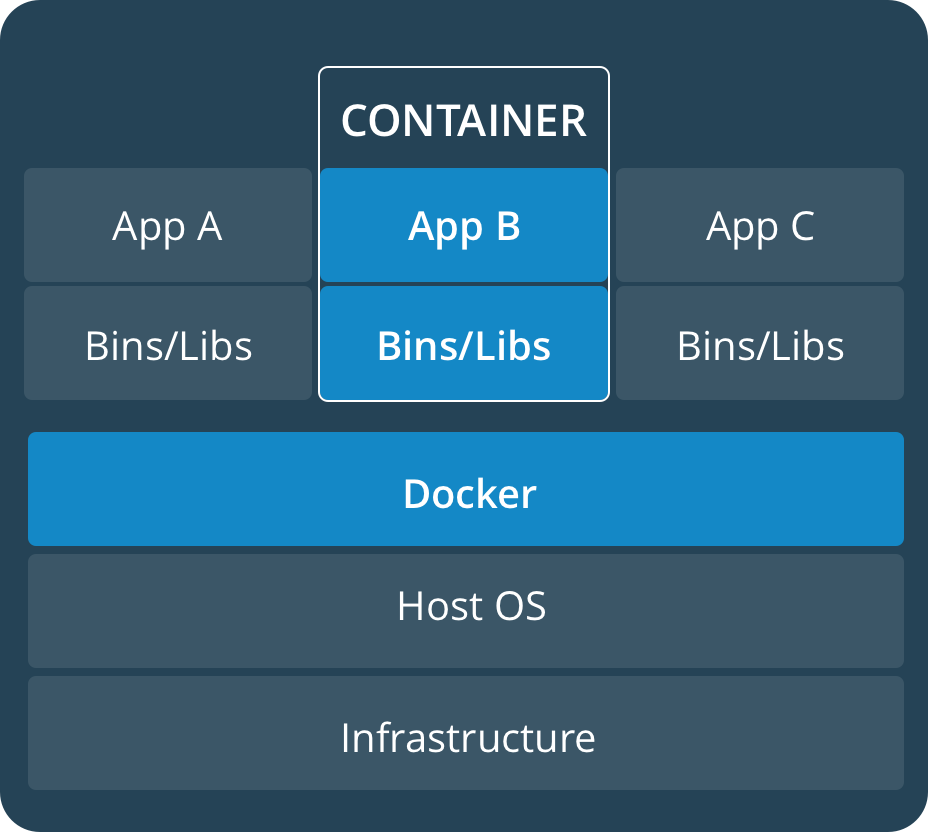 Fonte: Docker.com - Containers