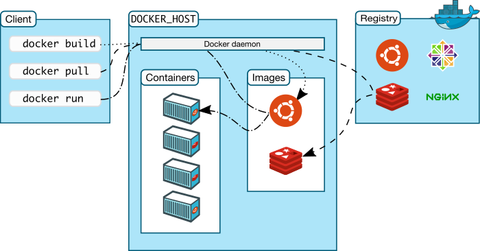 Arquitetura do Docker