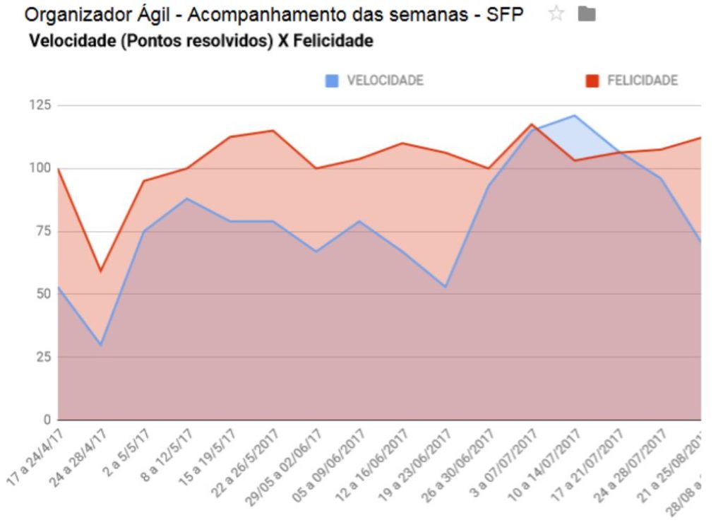 Gráfico 2 – Velocidade x Felicidade da equipe