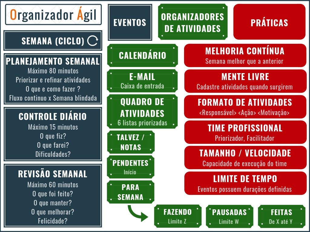 Organizador Ágil - Estrutura